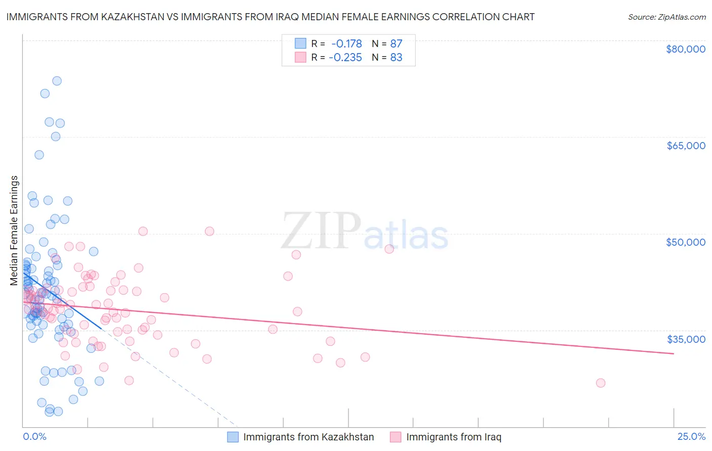 Immigrants from Kazakhstan vs Immigrants from Iraq Median Female Earnings