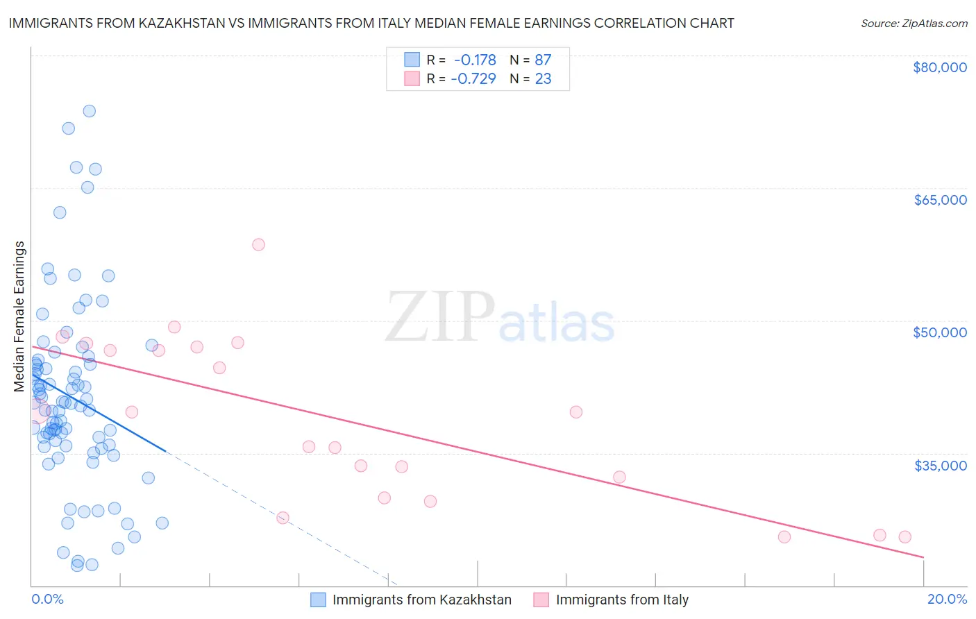 Immigrants from Kazakhstan vs Immigrants from Italy Median Female Earnings