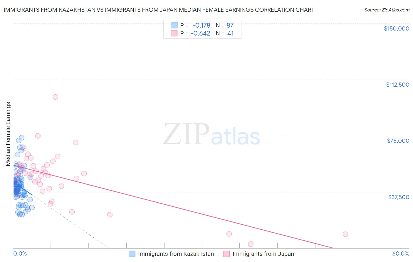 Immigrants from Kazakhstan vs Immigrants from Japan Median Female Earnings