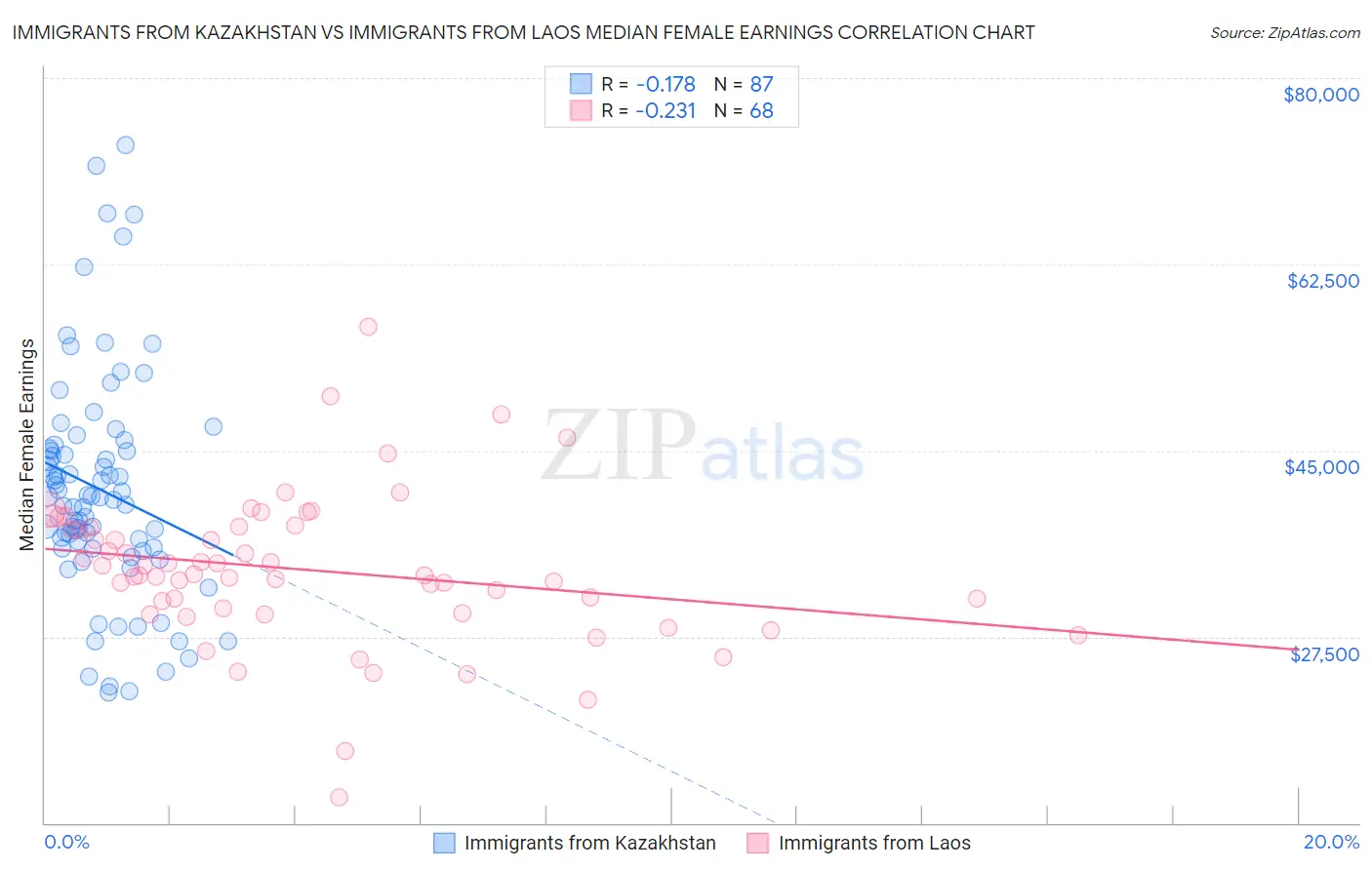 Immigrants from Kazakhstan vs Immigrants from Laos Median Female Earnings