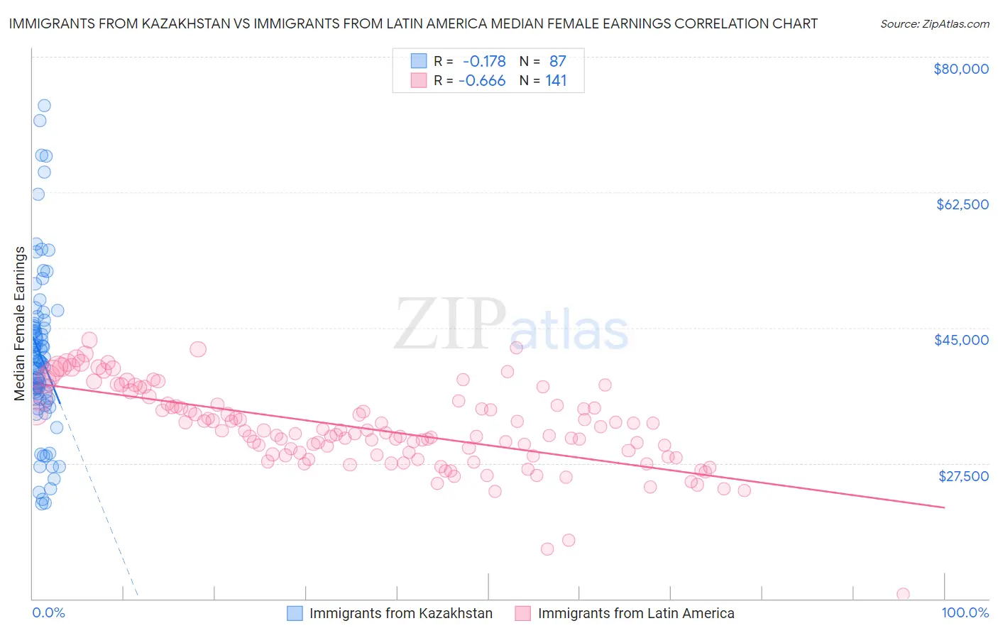 Immigrants from Kazakhstan vs Immigrants from Latin America Median Female Earnings