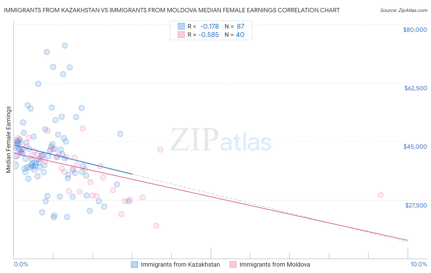Immigrants from Kazakhstan vs Immigrants from Moldova Median Female Earnings