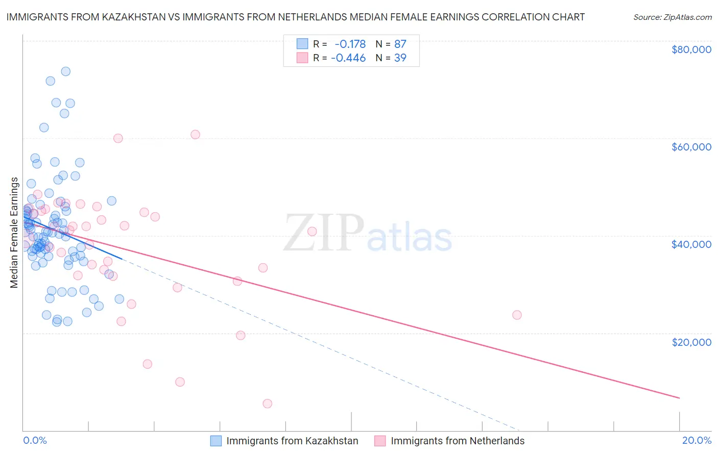 Immigrants from Kazakhstan vs Immigrants from Netherlands Median Female Earnings