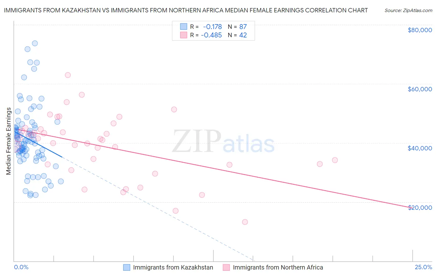 Immigrants from Kazakhstan vs Immigrants from Northern Africa Median Female Earnings