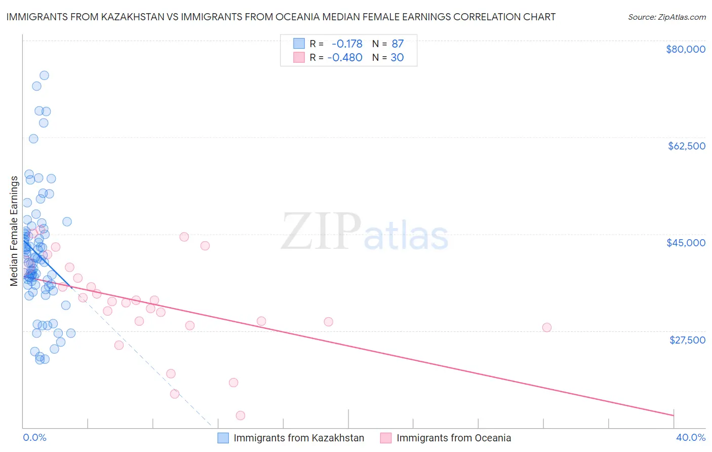 Immigrants from Kazakhstan vs Immigrants from Oceania Median Female Earnings
