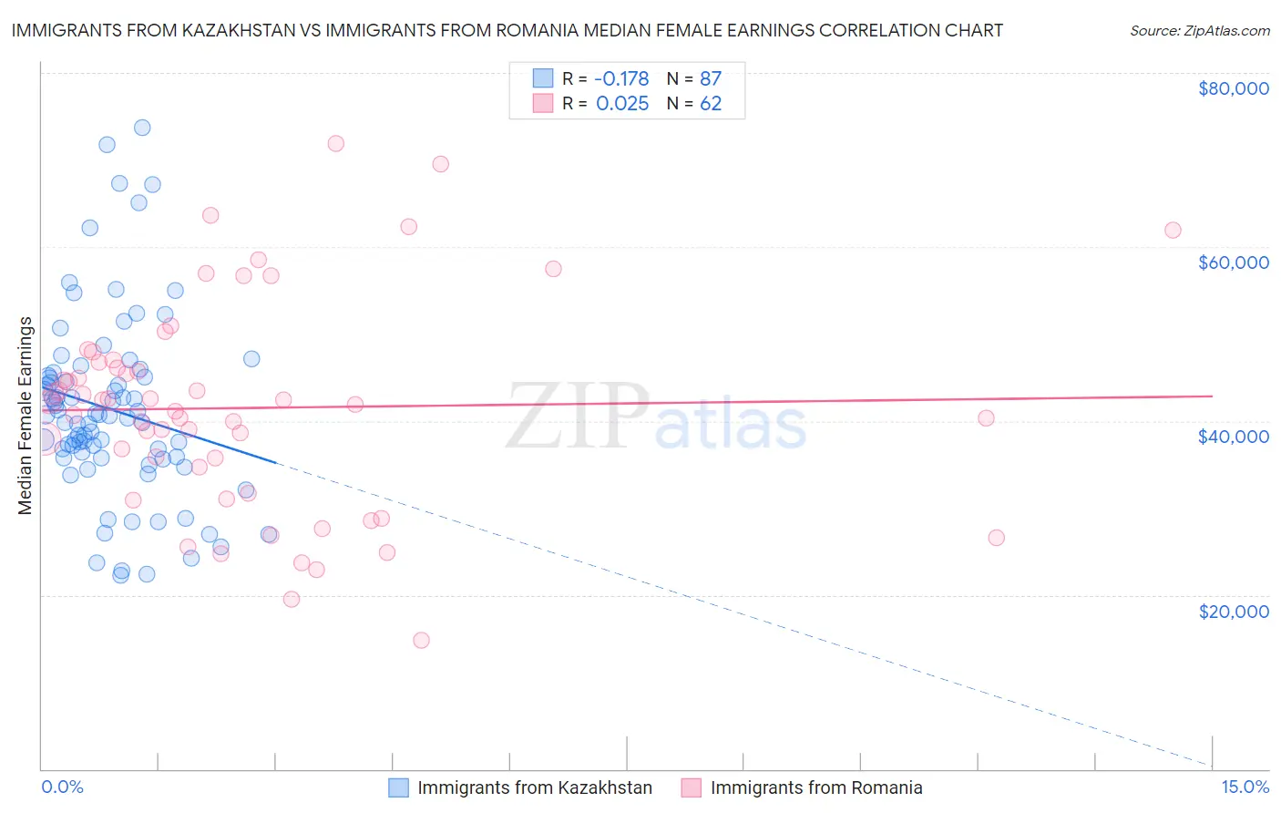 Immigrants from Kazakhstan vs Immigrants from Romania Median Female Earnings