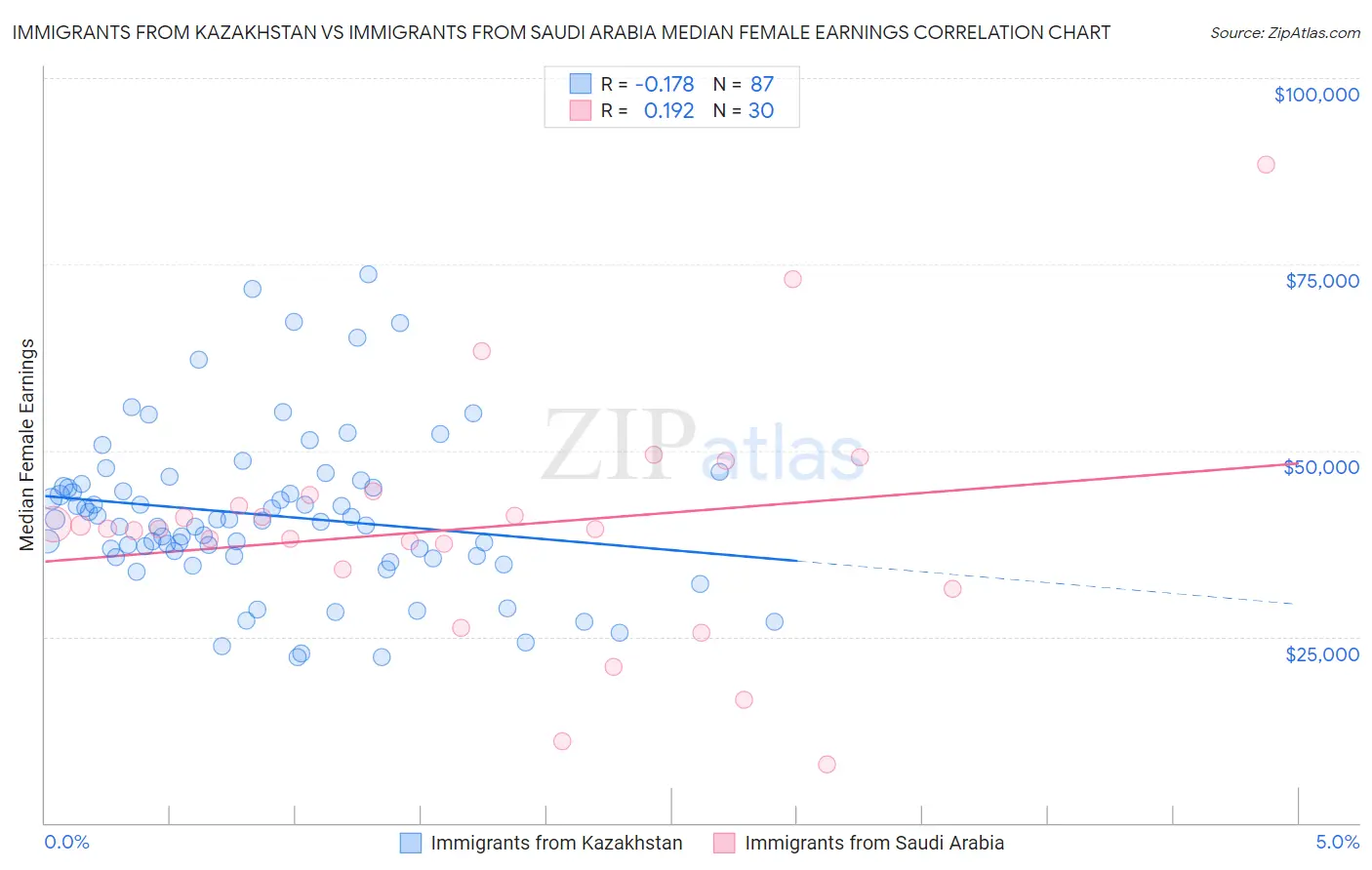 Immigrants from Kazakhstan vs Immigrants from Saudi Arabia Median Female Earnings