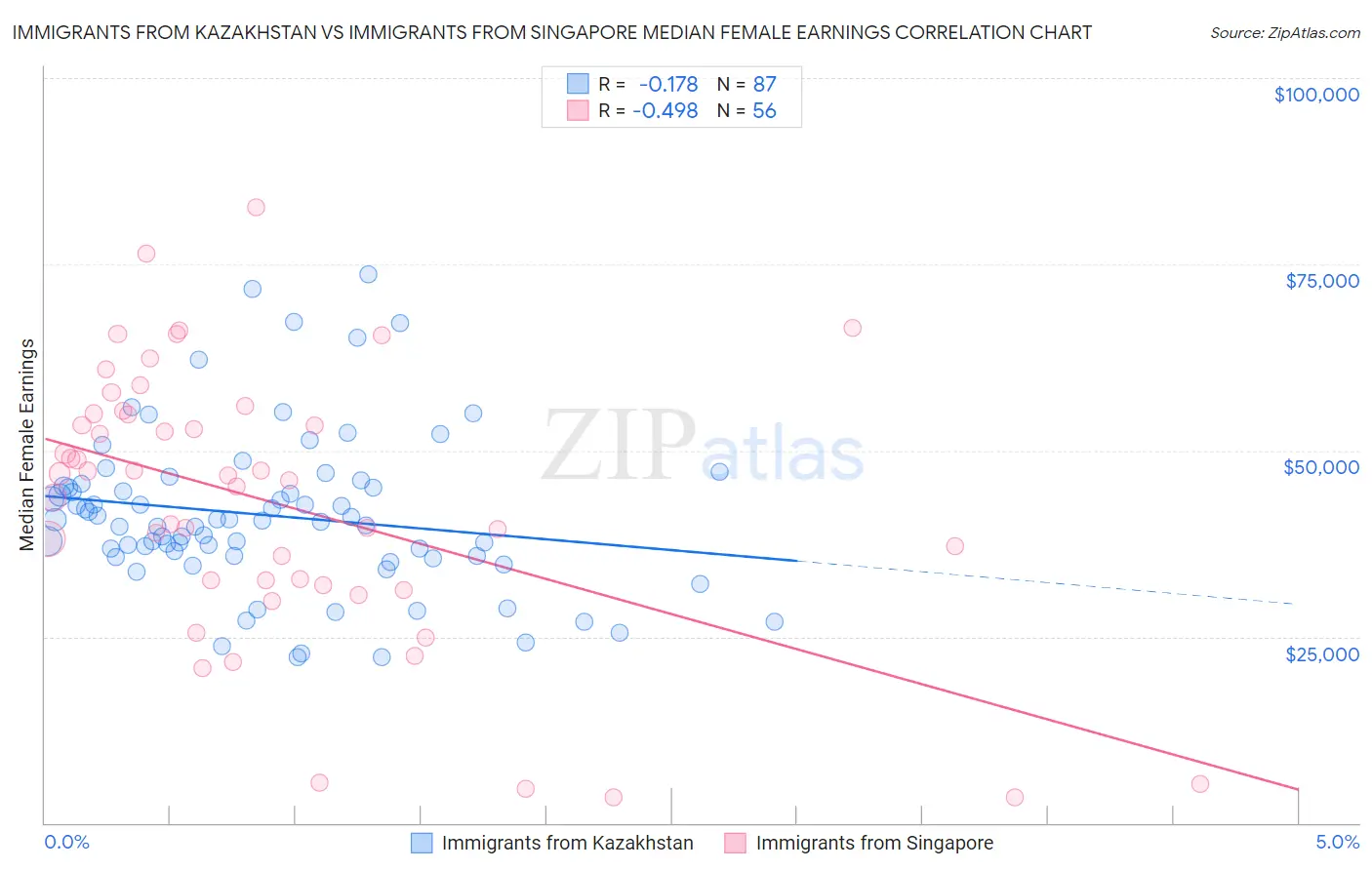 Immigrants from Kazakhstan vs Immigrants from Singapore Median Female Earnings