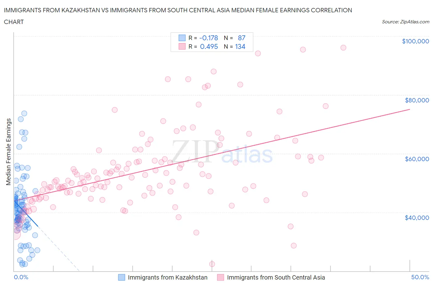 Immigrants from Kazakhstan vs Immigrants from South Central Asia Median Female Earnings