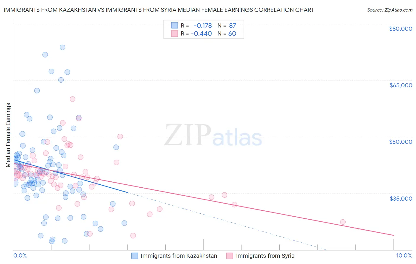 Immigrants from Kazakhstan vs Immigrants from Syria Median Female Earnings