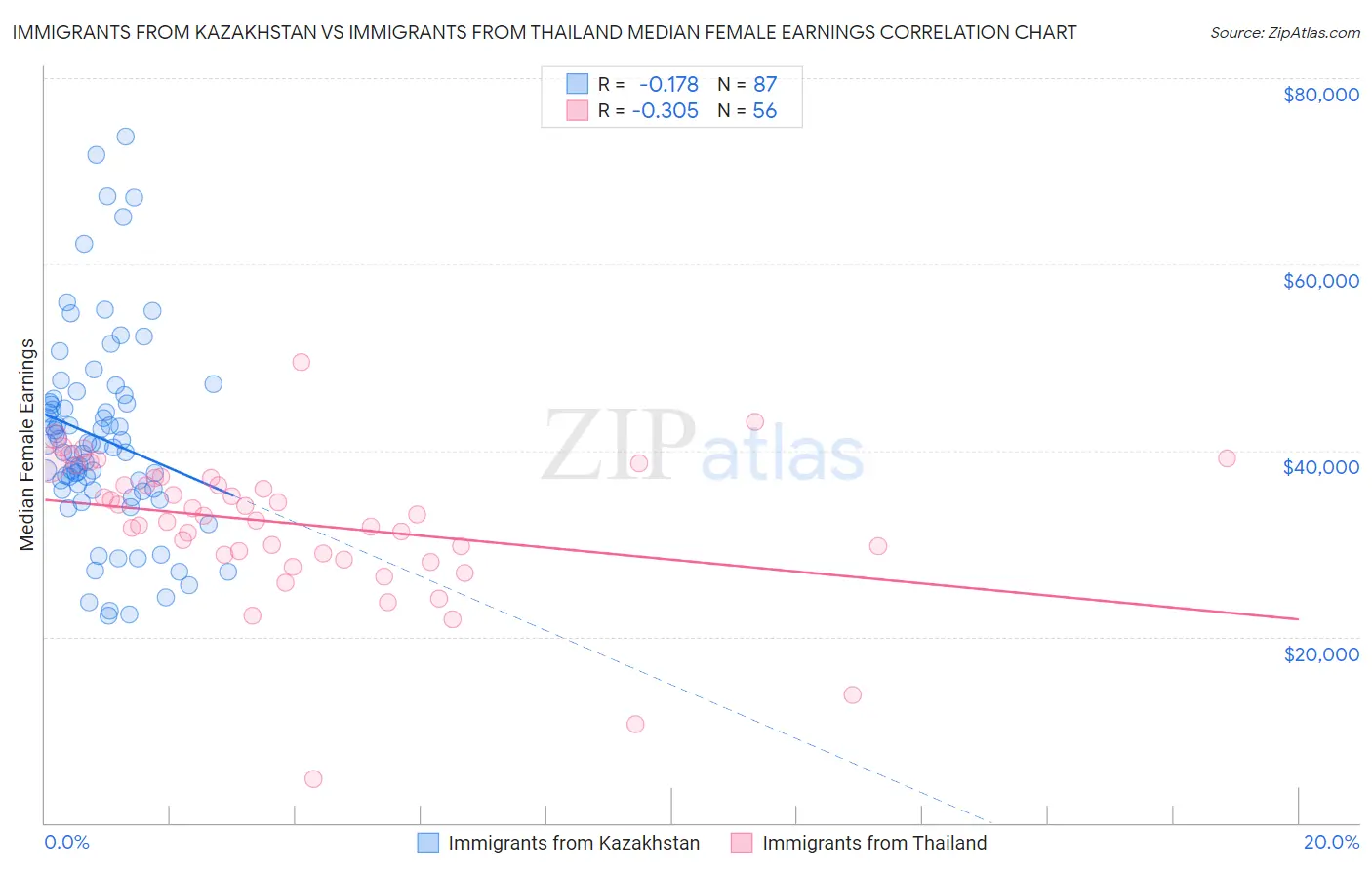 Immigrants from Kazakhstan vs Immigrants from Thailand Median Female Earnings
