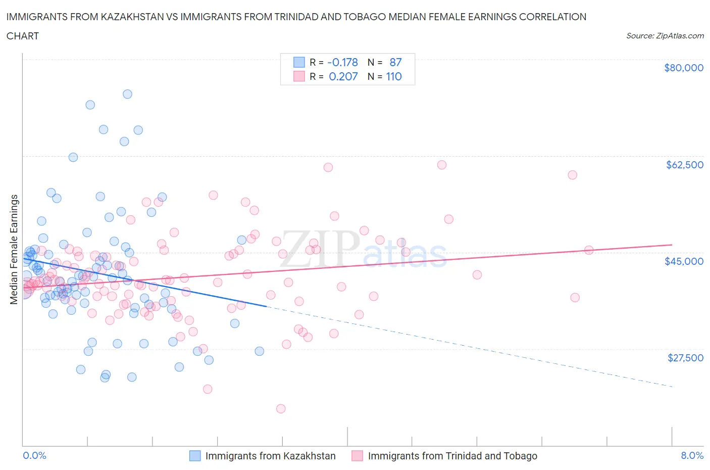 Immigrants from Kazakhstan vs Immigrants from Trinidad and Tobago Median Female Earnings