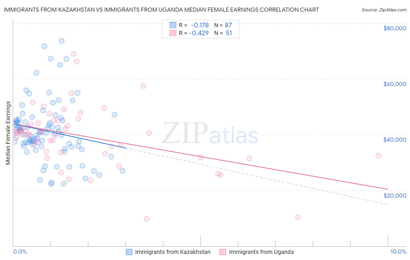Immigrants from Kazakhstan vs Immigrants from Uganda Median Female Earnings