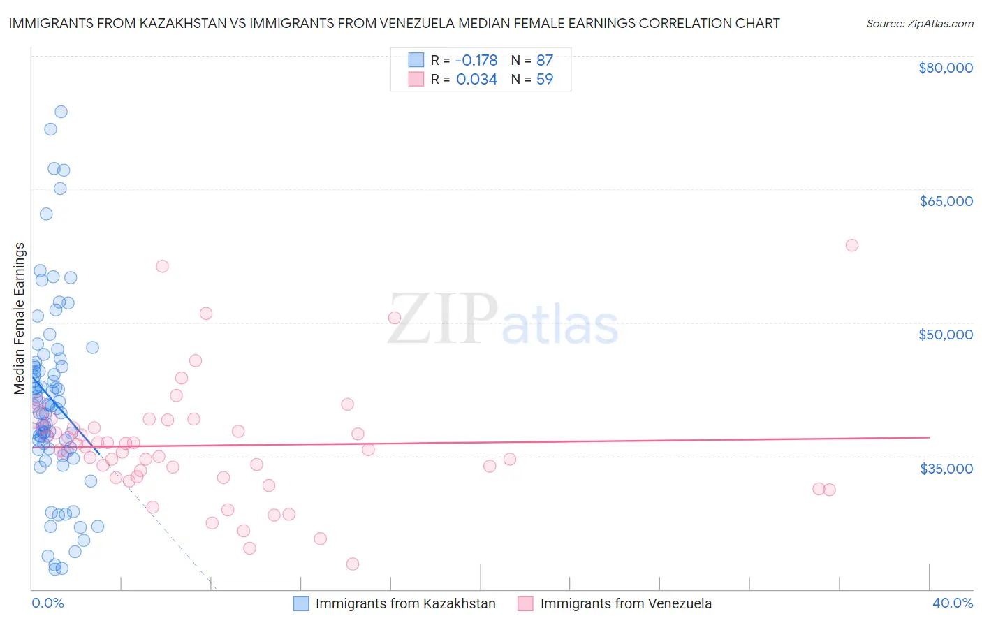 Immigrants from Kazakhstan vs Immigrants from Venezuela Median Female Earnings