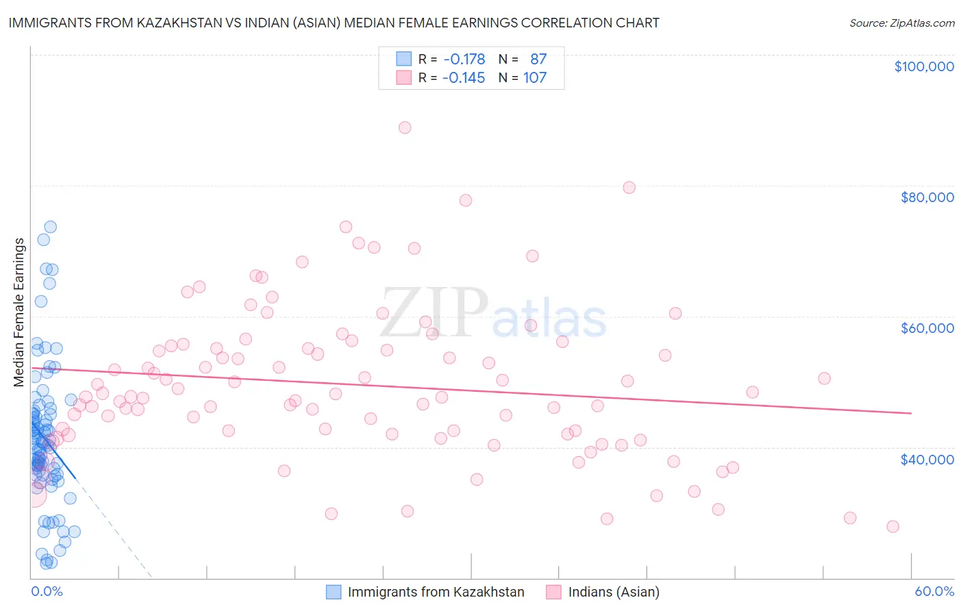 Immigrants from Kazakhstan vs Indian (Asian) Median Female Earnings