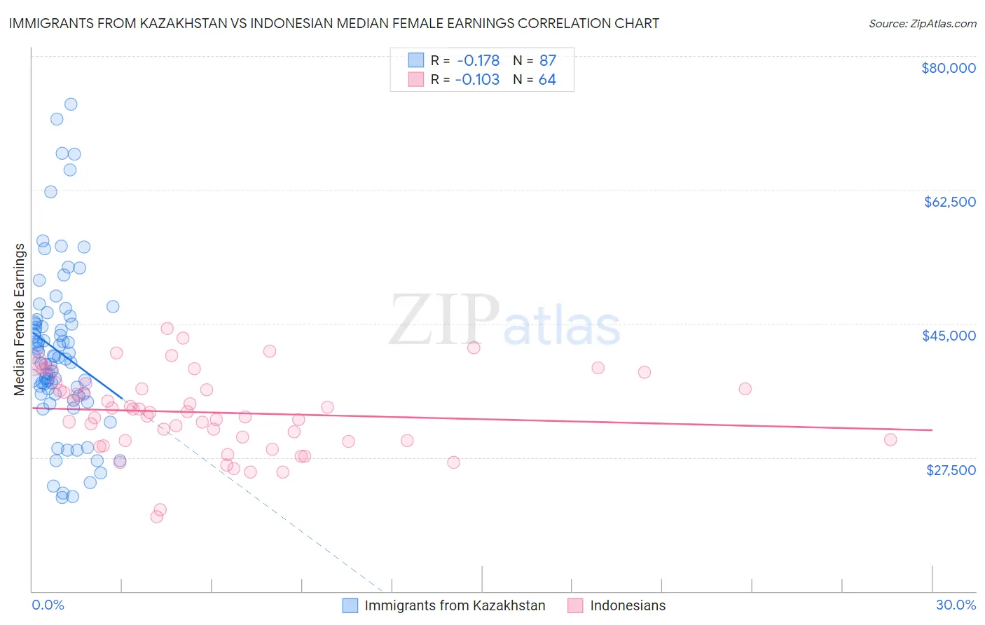 Immigrants from Kazakhstan vs Indonesian Median Female Earnings