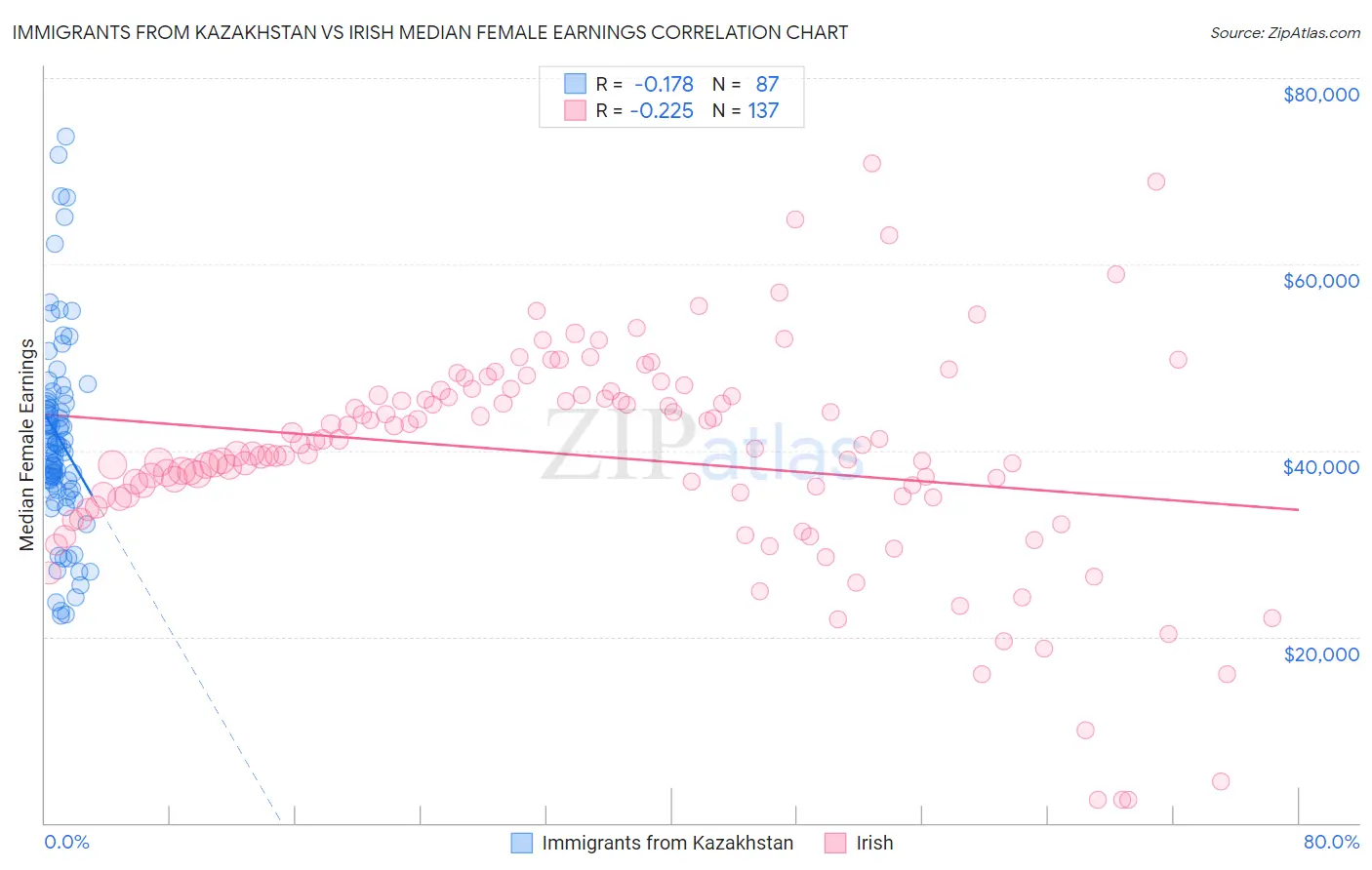 Immigrants from Kazakhstan vs Irish Median Female Earnings