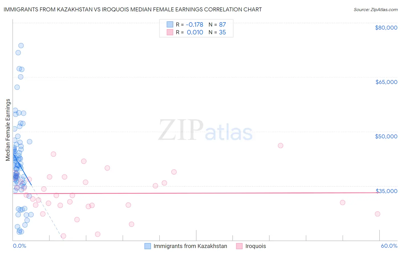 Immigrants from Kazakhstan vs Iroquois Median Female Earnings