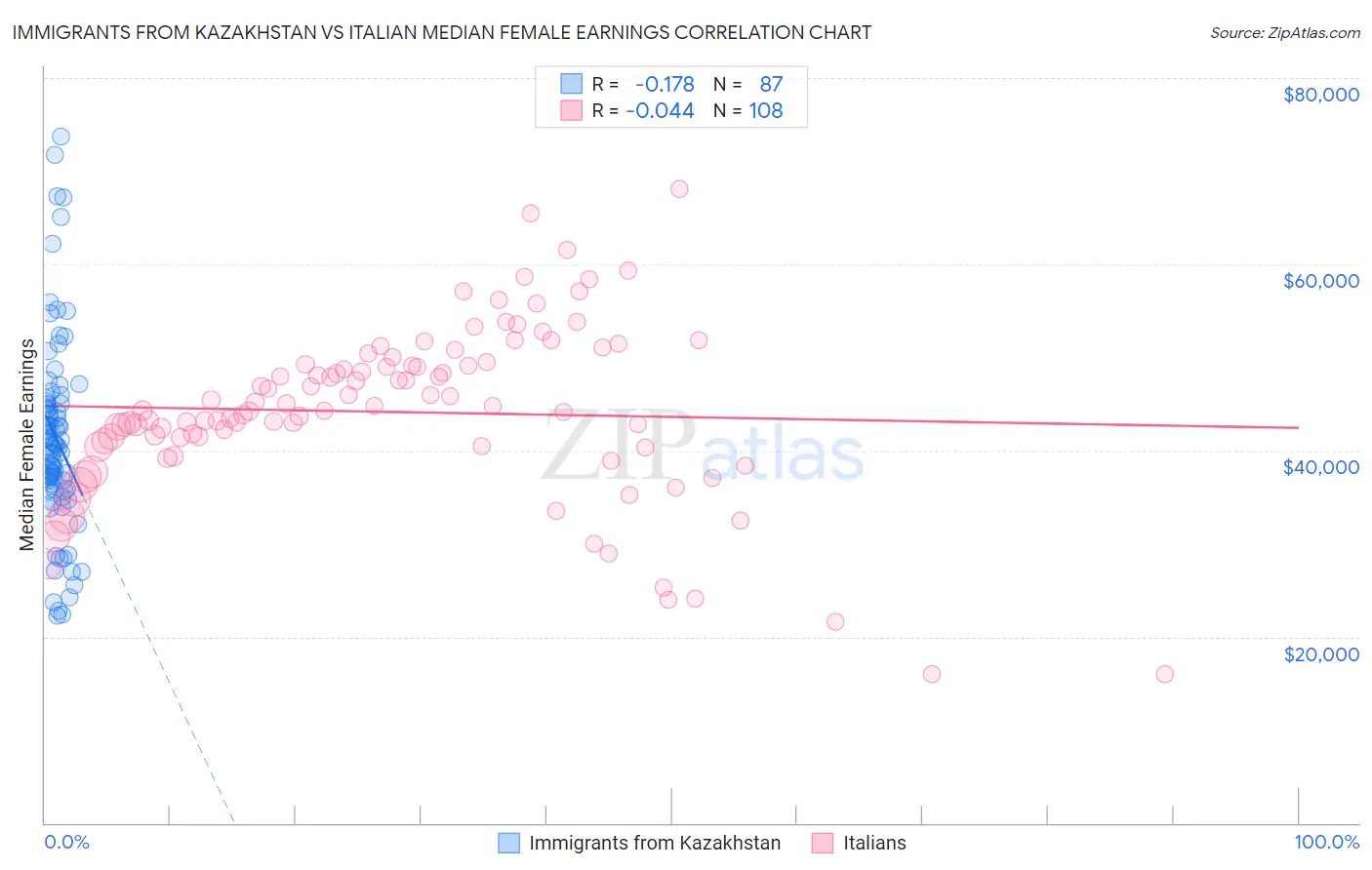 Immigrants from Kazakhstan vs Italian Median Female Earnings