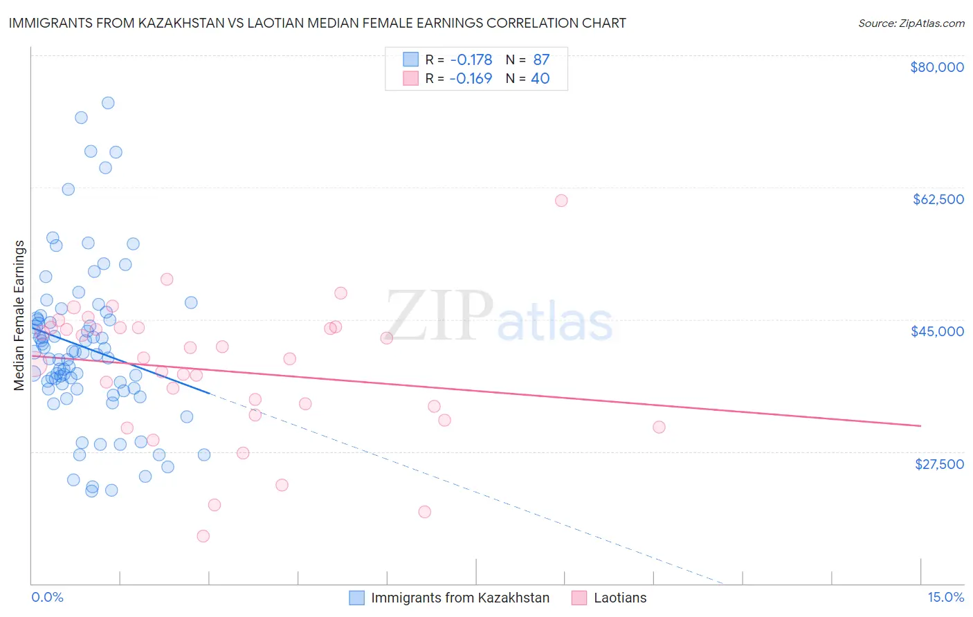 Immigrants from Kazakhstan vs Laotian Median Female Earnings