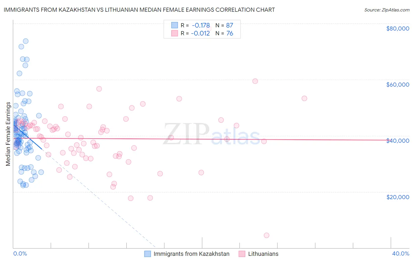 Immigrants from Kazakhstan vs Lithuanian Median Female Earnings
