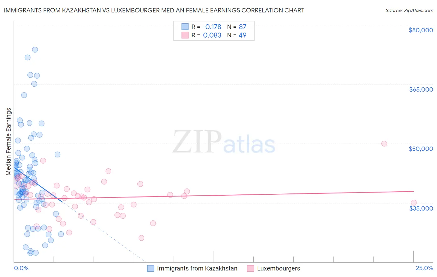 Immigrants from Kazakhstan vs Luxembourger Median Female Earnings