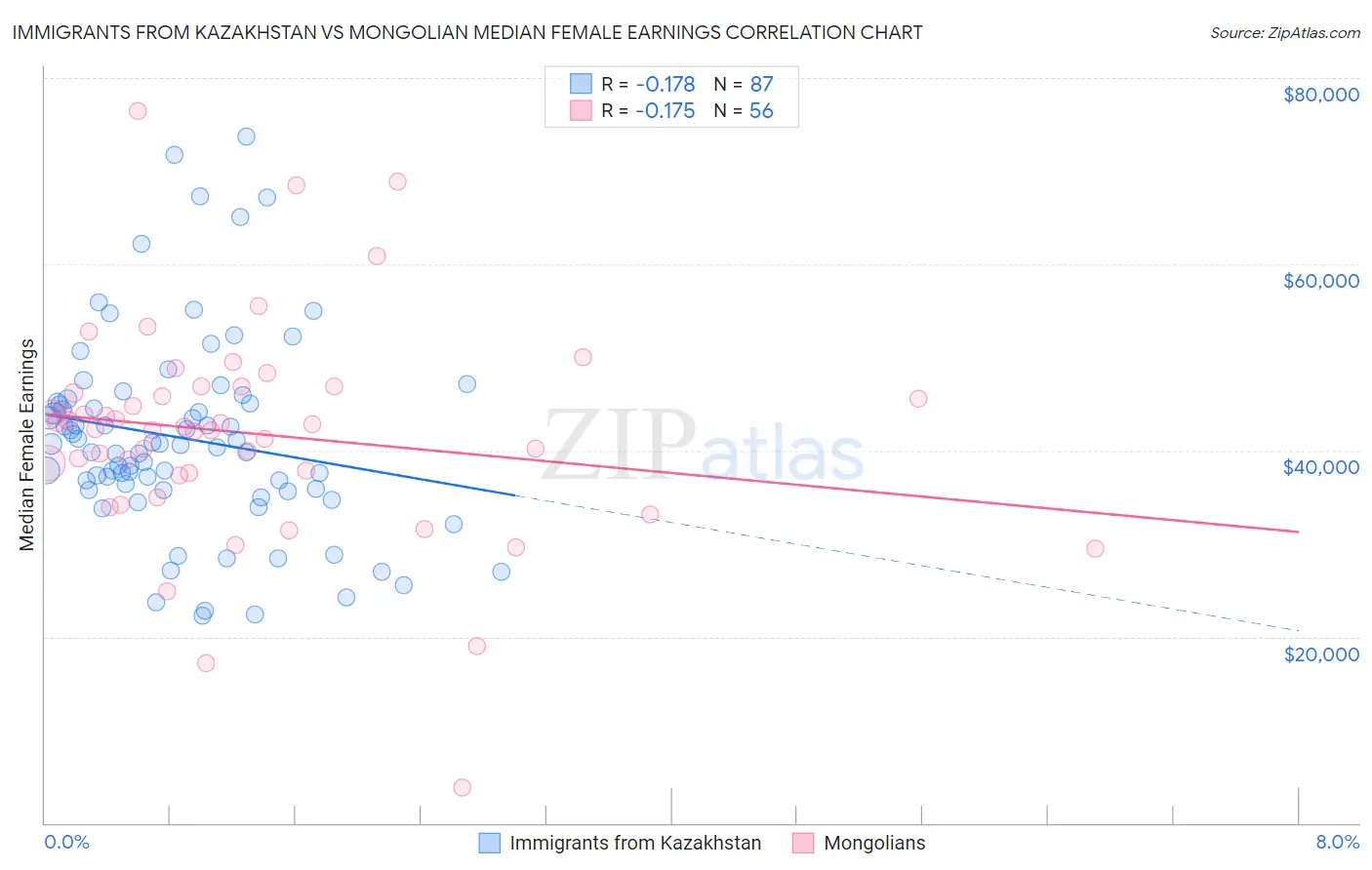 Immigrants from Kazakhstan vs Mongolian Median Female Earnings