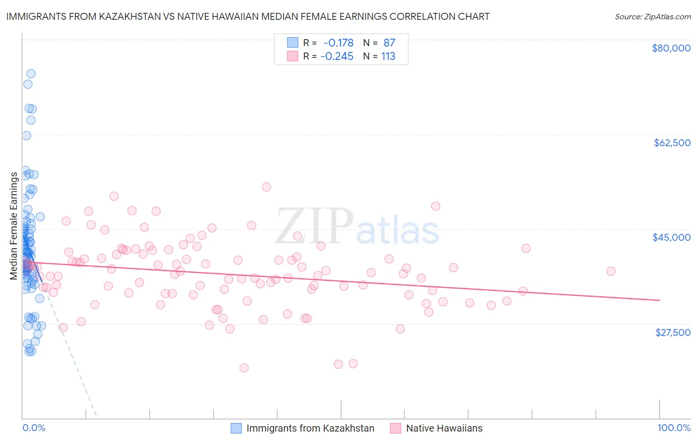 Immigrants from Kazakhstan vs Native Hawaiian Median Female Earnings