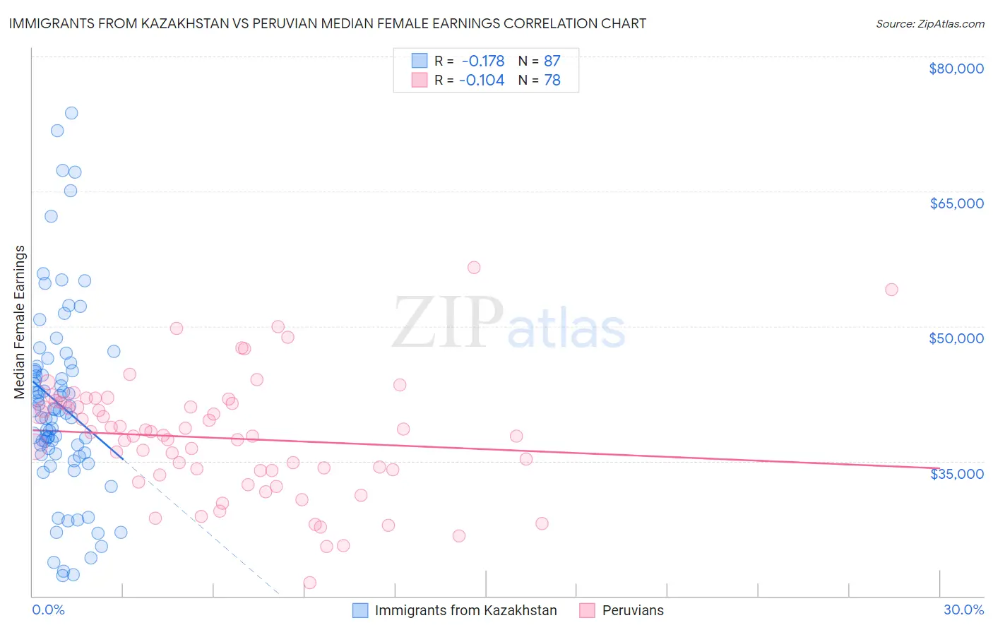Immigrants from Kazakhstan vs Peruvian Median Female Earnings