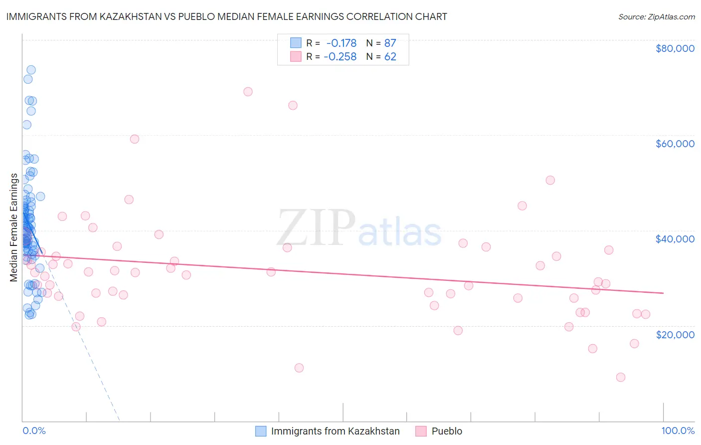 Immigrants from Kazakhstan vs Pueblo Median Female Earnings
