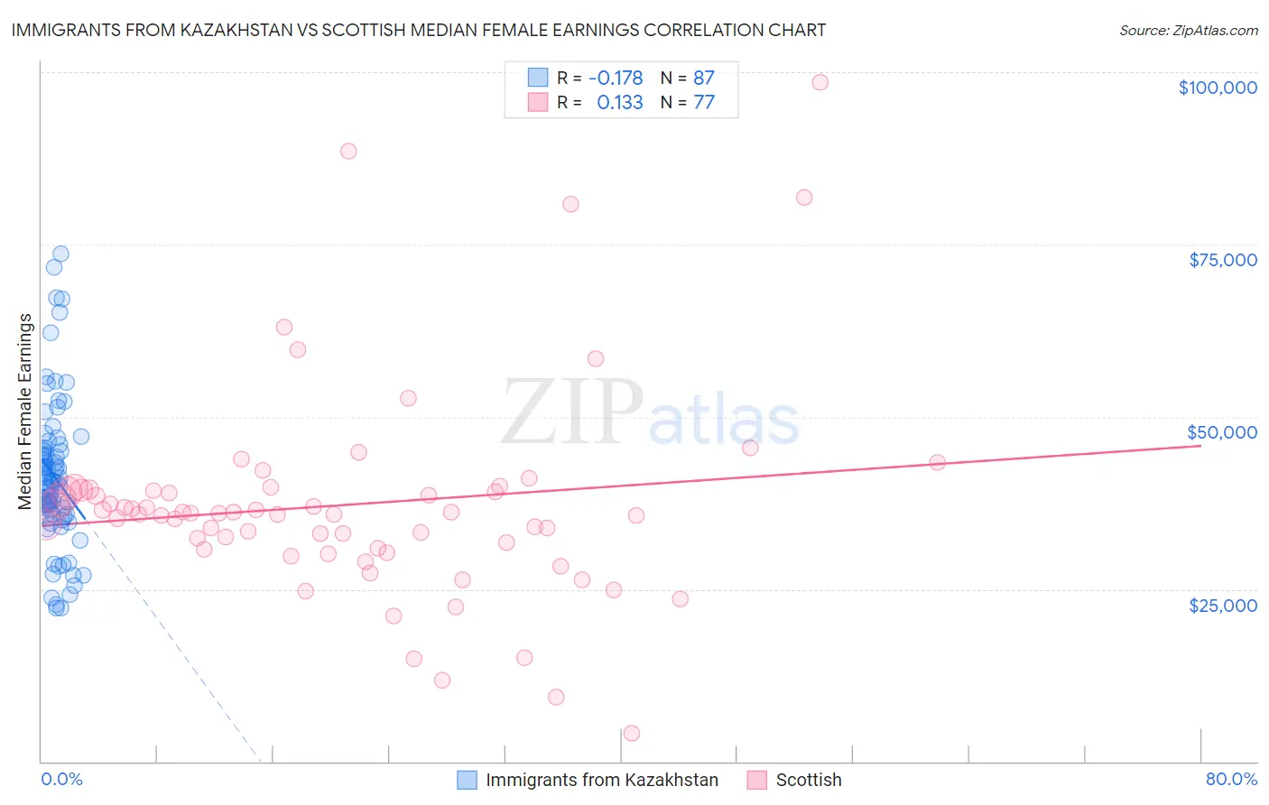 Immigrants from Kazakhstan vs Scottish Median Female Earnings