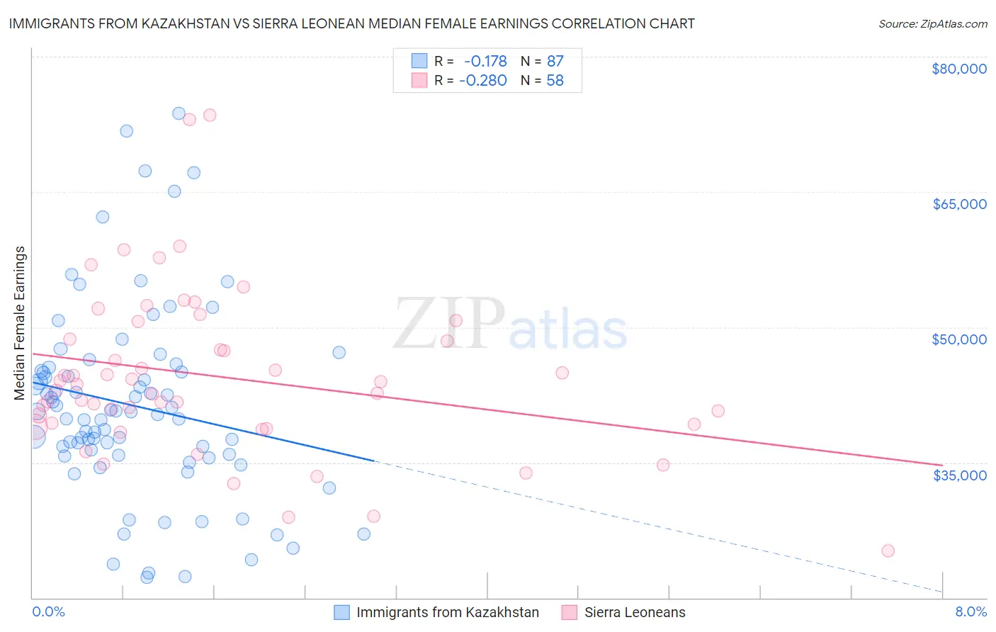 Immigrants from Kazakhstan vs Sierra Leonean Median Female Earnings