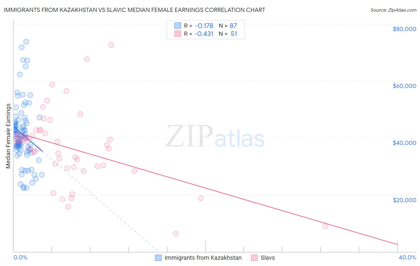 Immigrants from Kazakhstan vs Slavic Median Female Earnings