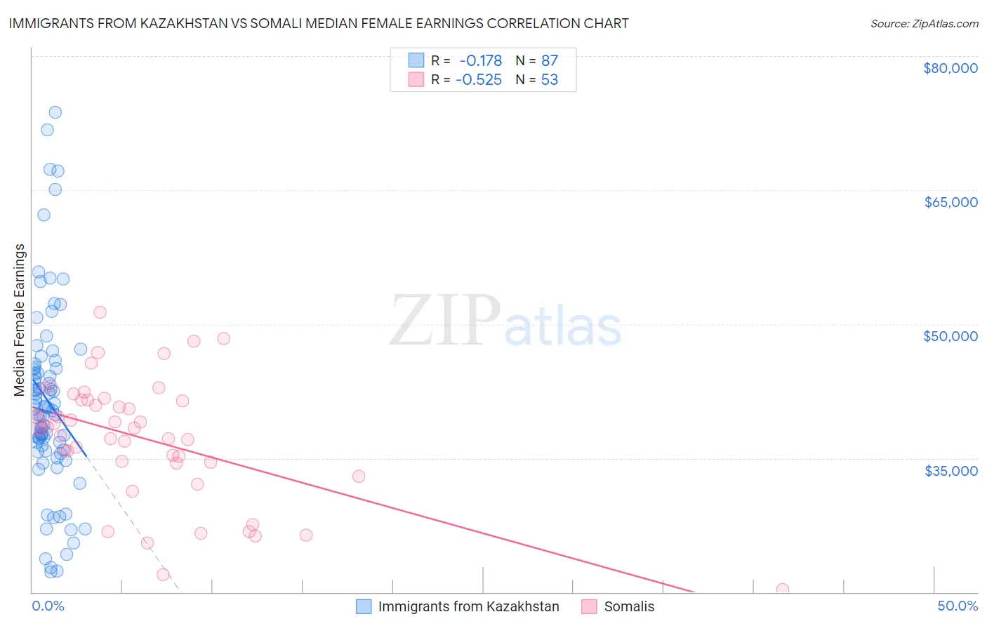Immigrants from Kazakhstan vs Somali Median Female Earnings