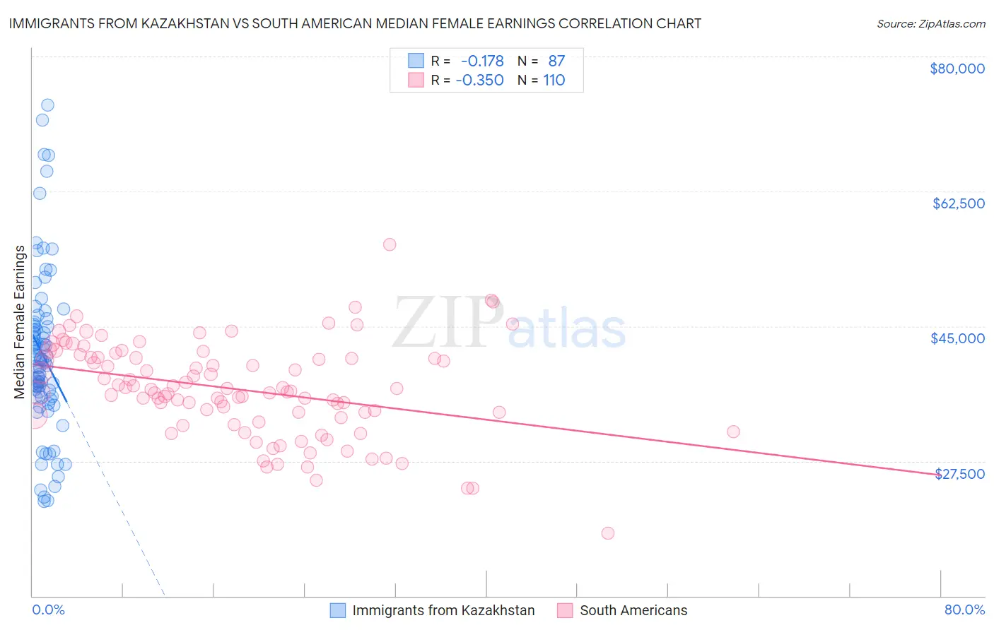 Immigrants from Kazakhstan vs South American Median Female Earnings