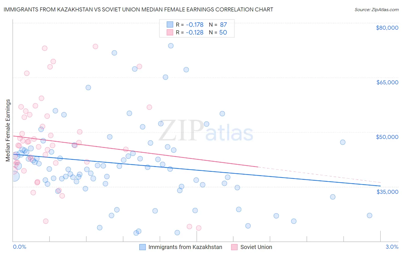 Immigrants from Kazakhstan vs Soviet Union Median Female Earnings