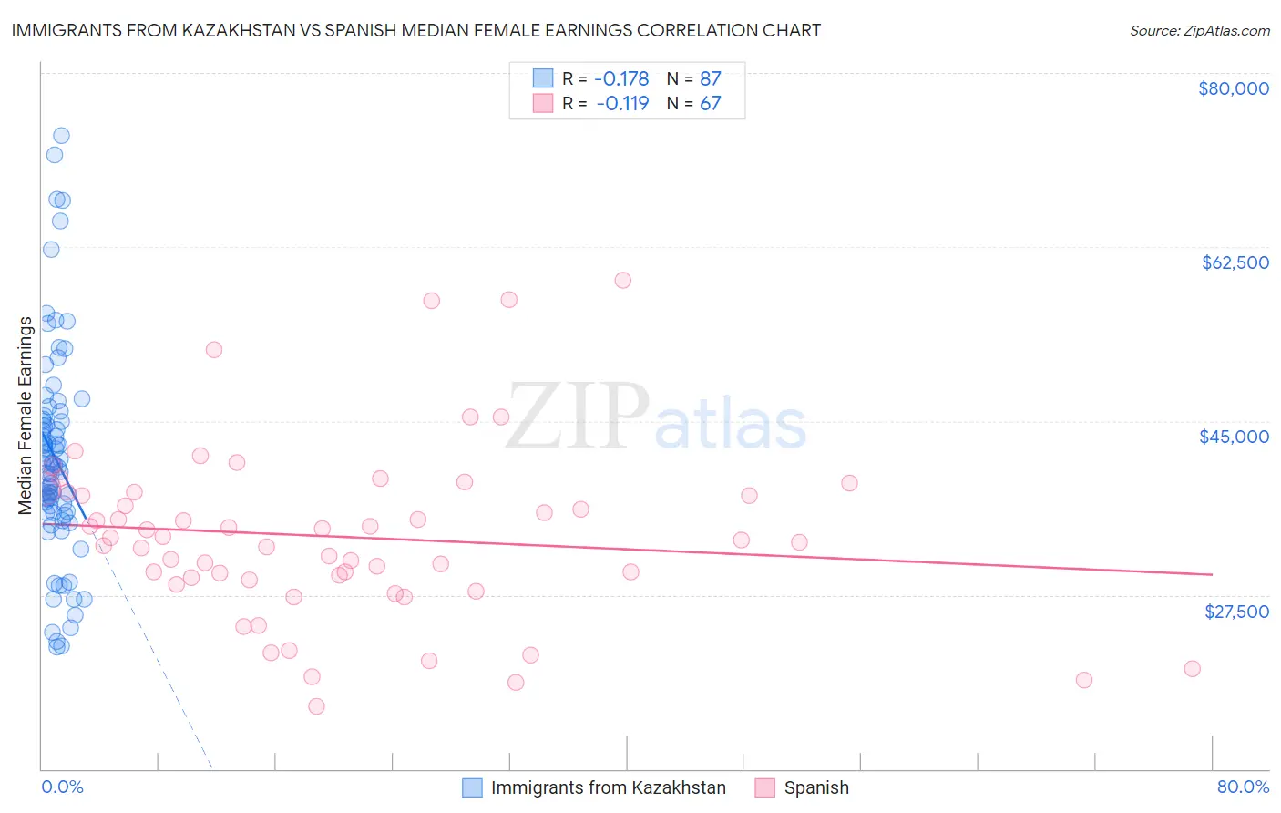 Immigrants from Kazakhstan vs Spanish Median Female Earnings