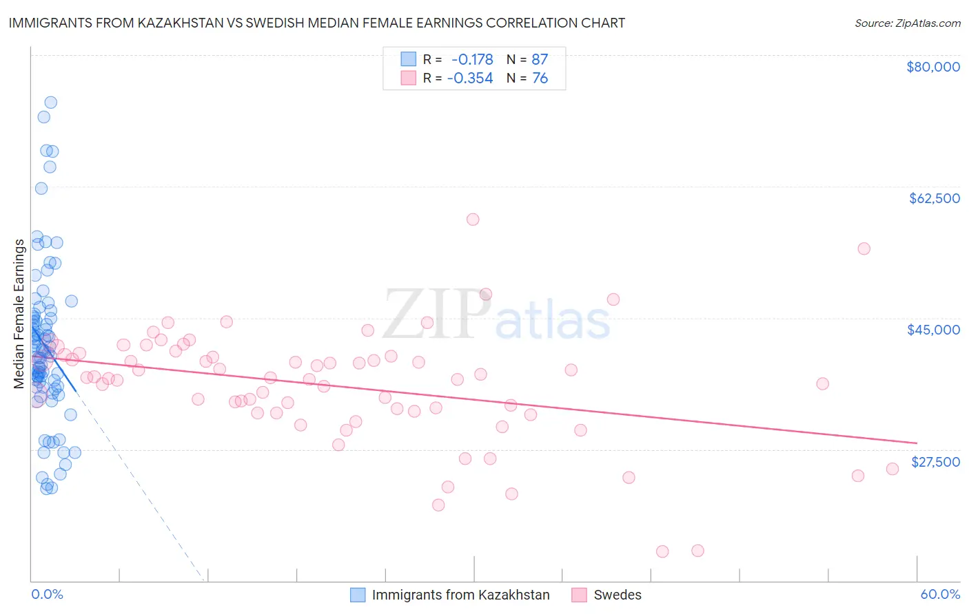 Immigrants from Kazakhstan vs Swedish Median Female Earnings