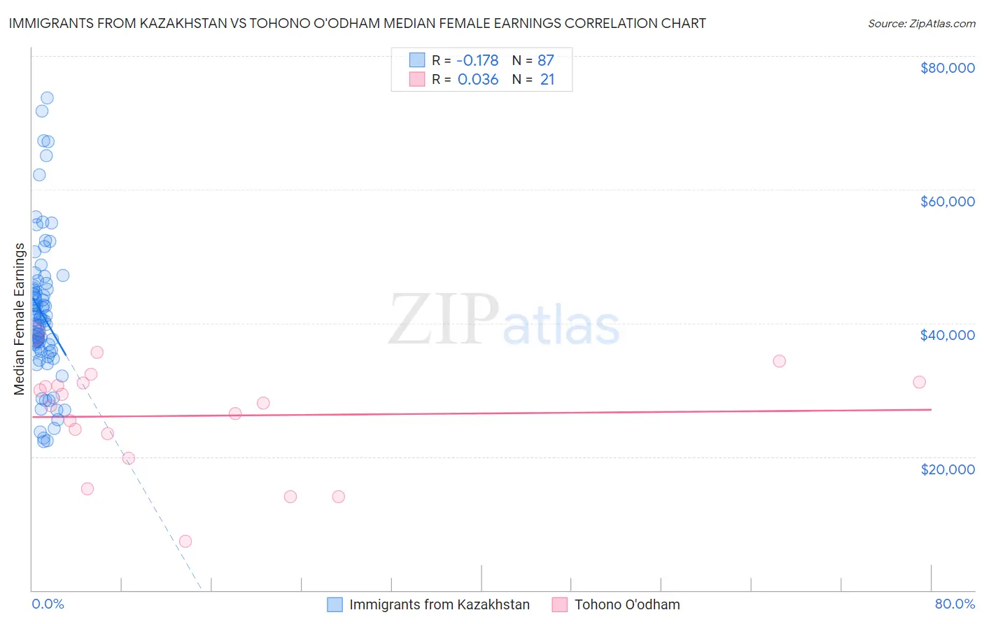 Immigrants from Kazakhstan vs Tohono O'odham Median Female Earnings