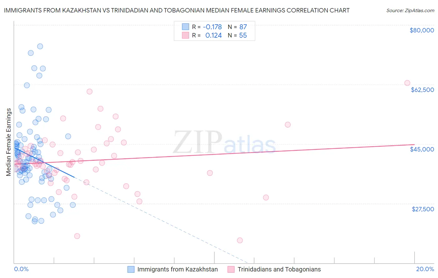 Immigrants from Kazakhstan vs Trinidadian and Tobagonian Median Female Earnings