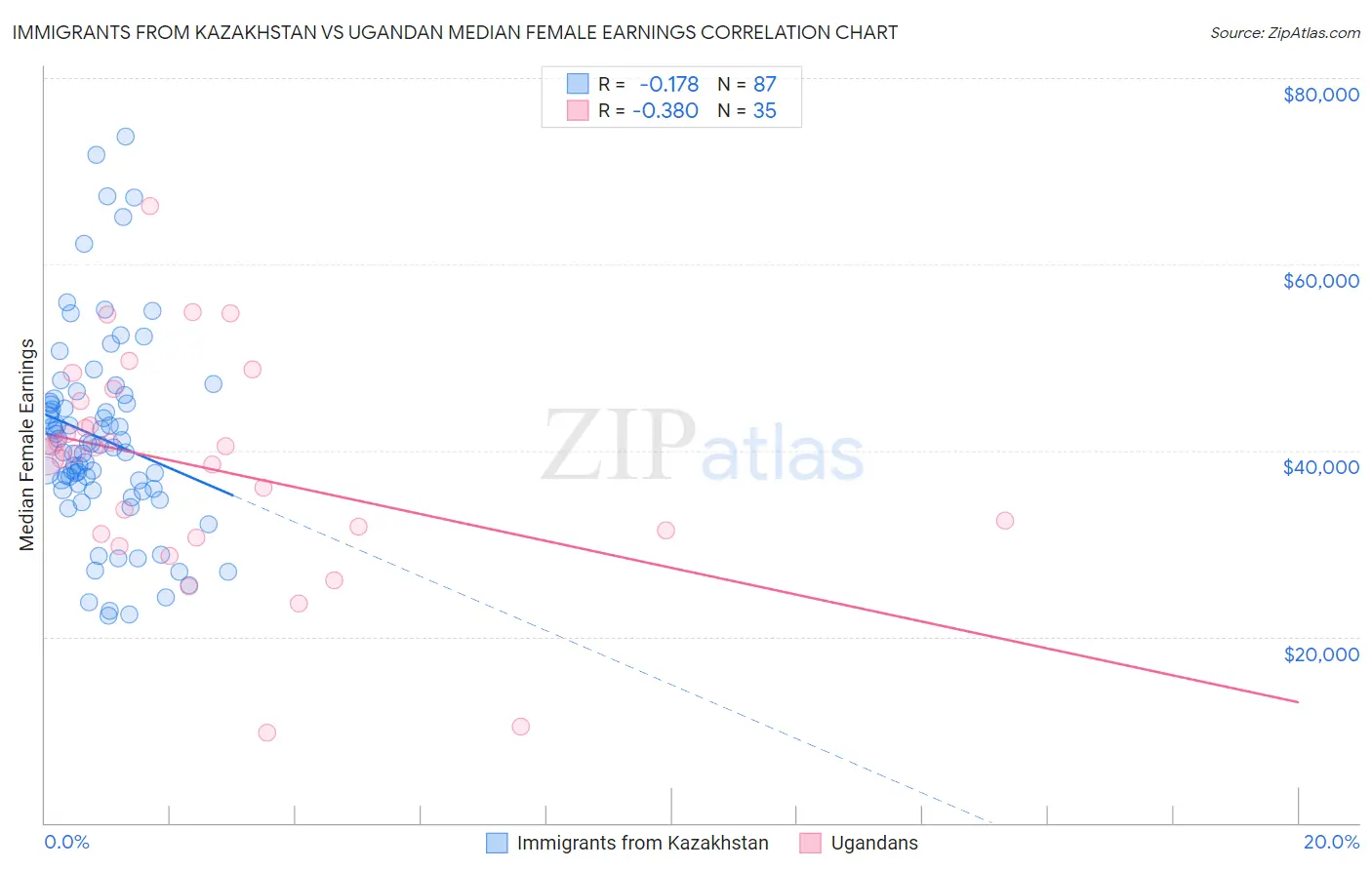 Immigrants from Kazakhstan vs Ugandan Median Female Earnings