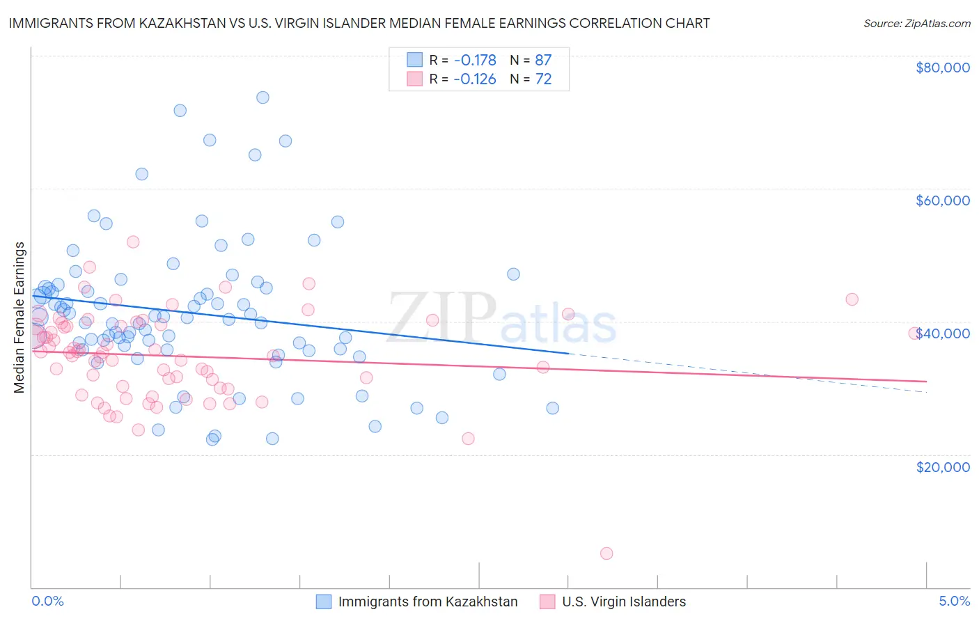 Immigrants from Kazakhstan vs U.S. Virgin Islander Median Female Earnings