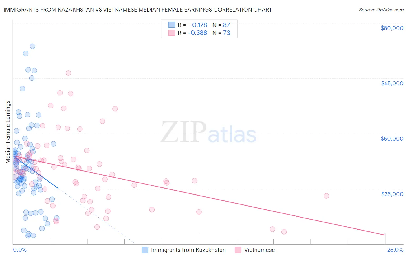 Immigrants from Kazakhstan vs Vietnamese Median Female Earnings