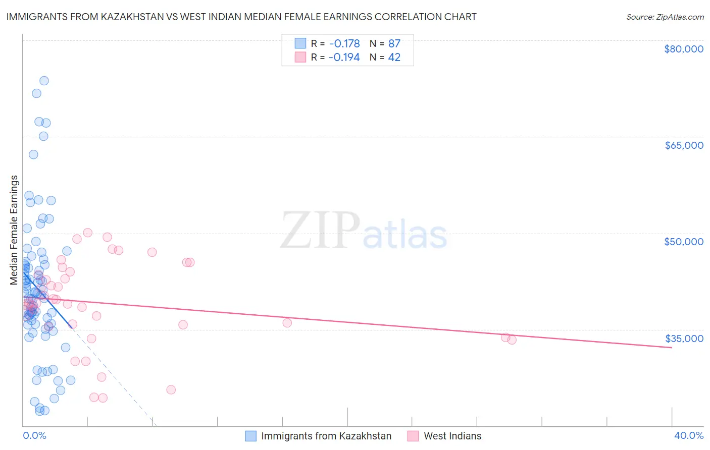 Immigrants from Kazakhstan vs West Indian Median Female Earnings