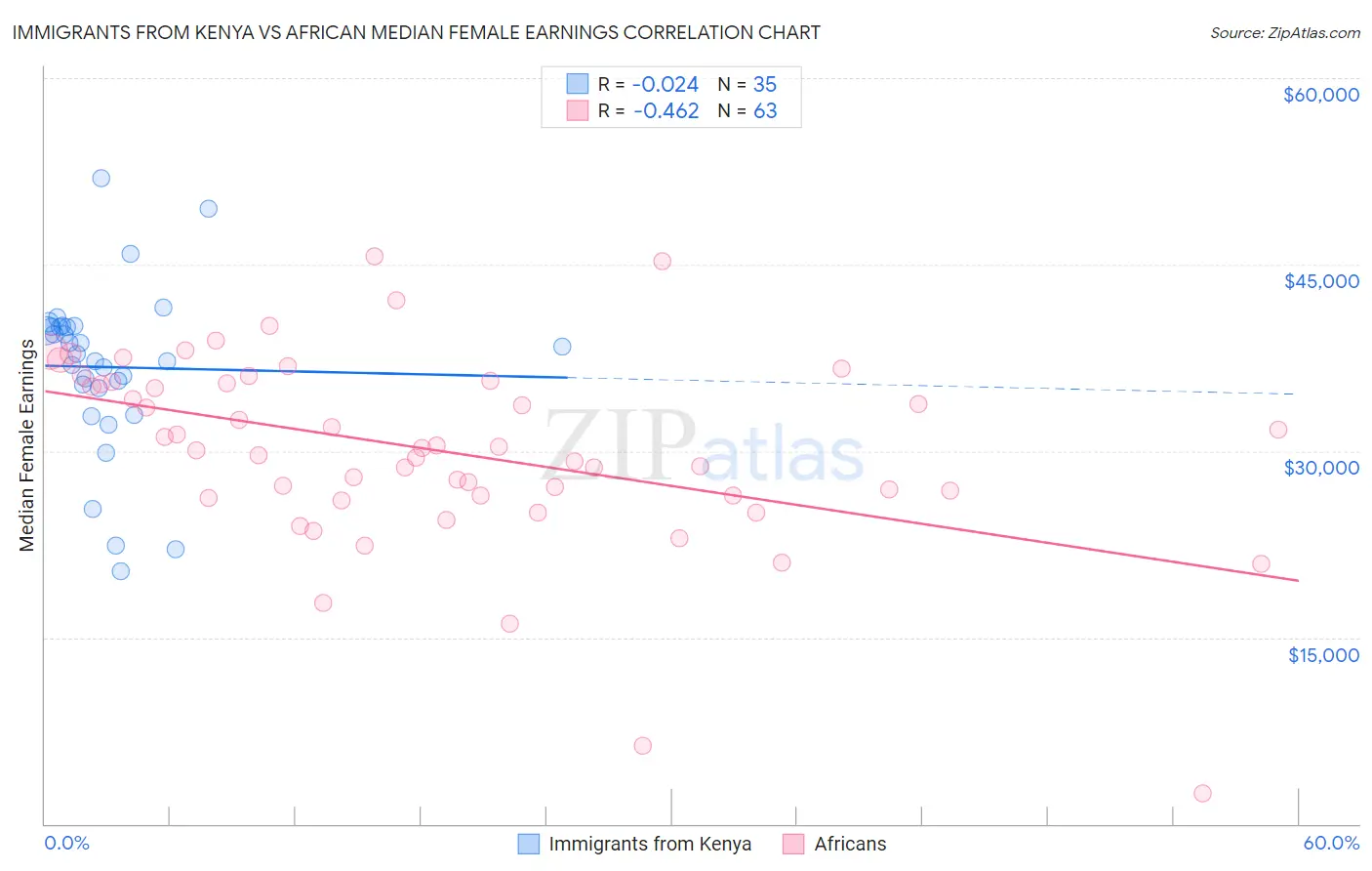 Immigrants from Kenya vs African Median Female Earnings