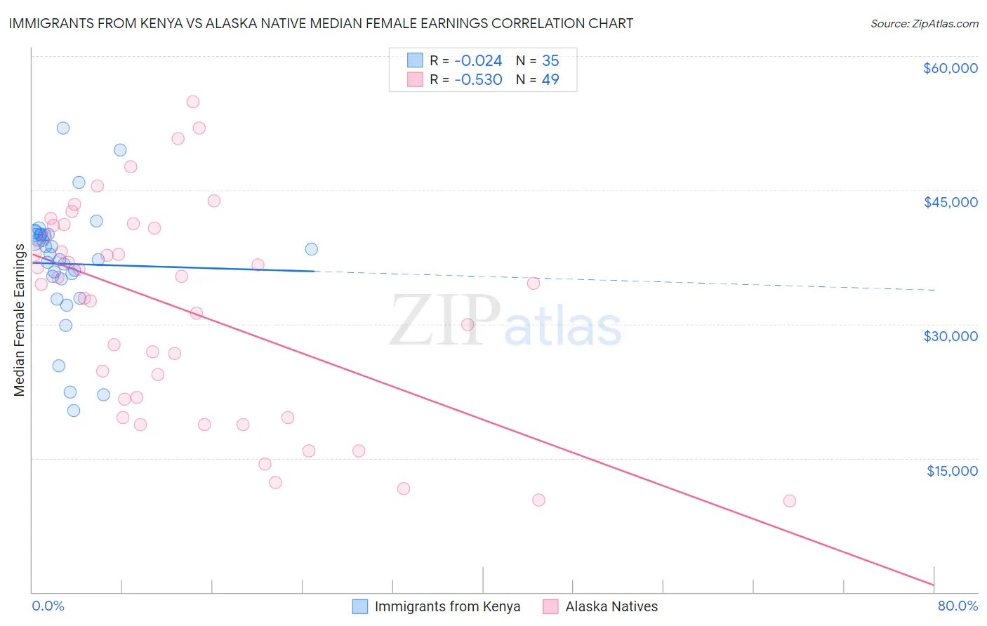 Immigrants from Kenya vs Alaska Native Median Female Earnings