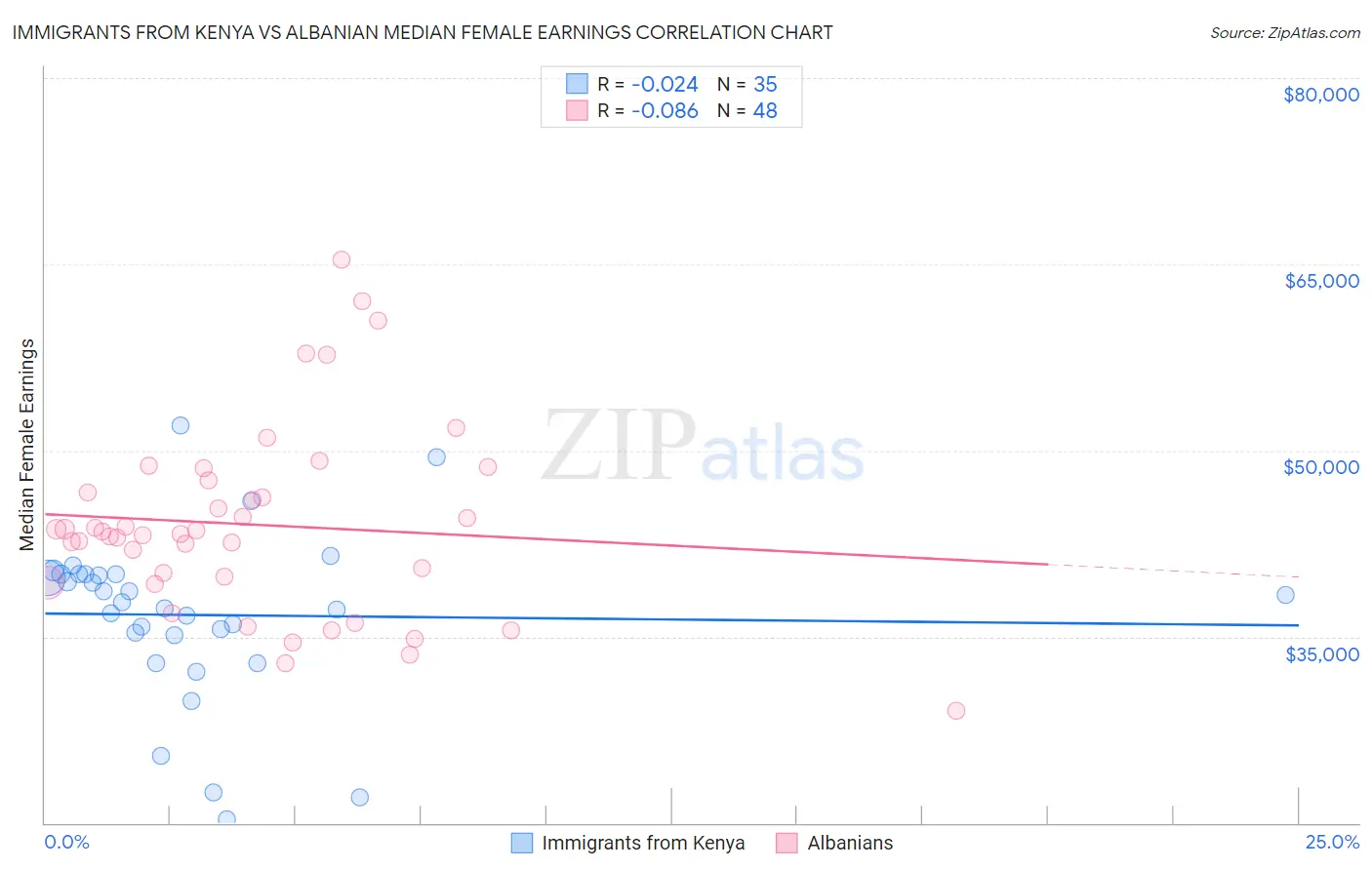 Immigrants from Kenya vs Albanian Median Female Earnings