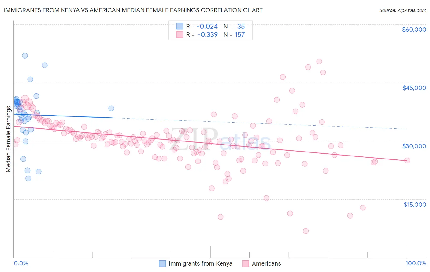 Immigrants from Kenya vs American Median Female Earnings