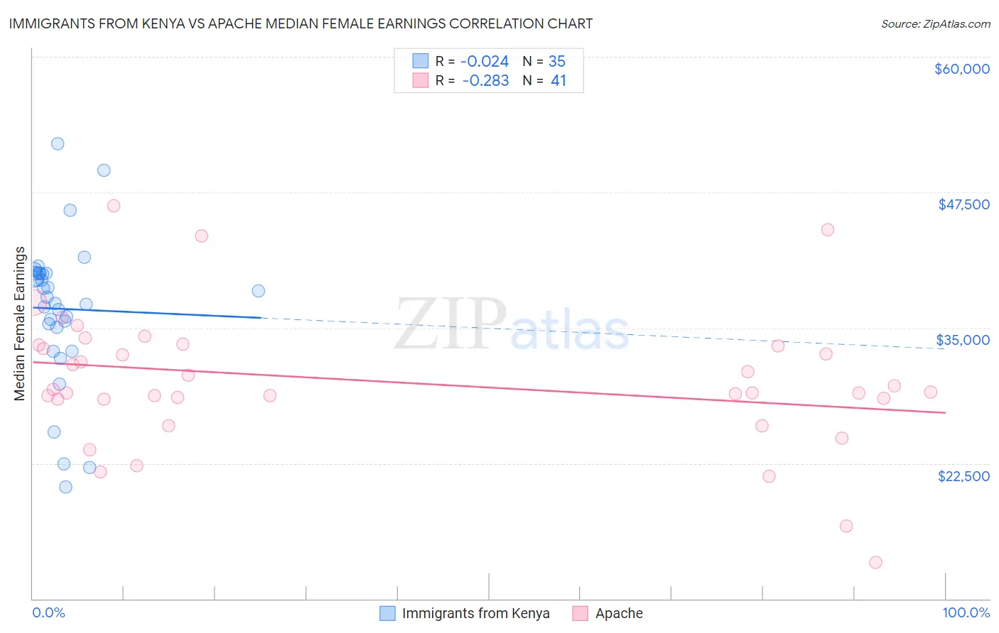 Immigrants from Kenya vs Apache Median Female Earnings