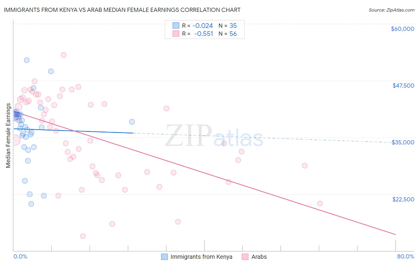 Immigrants from Kenya vs Arab Median Female Earnings